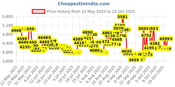 flipkart.com usha bandhan composite C Manual Sewing Machine usha Price History Graph from 12 May 2025 to 25 Oct 2025