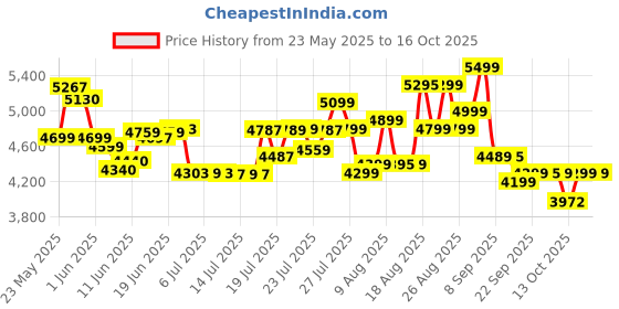flipkart.com usha Bandhan Dlx Composite with cover Manual Sewing Machine usha Price History Graph from 23 May 2025 to 15 Oct 2025