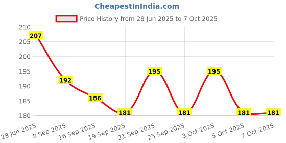 flipkart.com bandhan enterprises 100 ml Manual Ice Cream Maker bandhan enterprises Price History Graph from 28 Jun 2025 to 7 Oct 2025