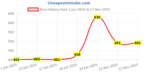 flipkart.com bandhan enterprises Unicorn Piggy Bank for Girls Boys Coin Box with password Coin Bank bandhan enterprises Price History Graph from 1 Jun 2025 to 27 Nov 2025