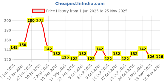 flipkart.com bandhan Holi Water Magic Balloons Set of 3 Bunch 111 baloons Multicolour Holi Color Powder Pack of 1 bandhan Price History Graph from 1 Jun 2025 to 24 Nov 2025