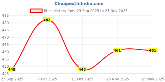 flipkart.com bandhan Jewellery Organizer bandhan Price History Graph from 23 Sep 2025 to 27 Nov 2025