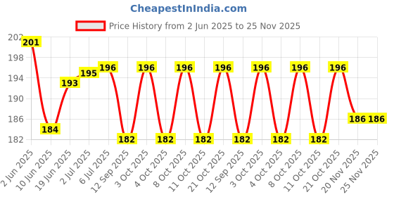 flipkart.com bandhan WLRB4 Pendants Ceiling Lamp bandhan Price History Graph from 2 Jun 2025 to 24 Nov 2025