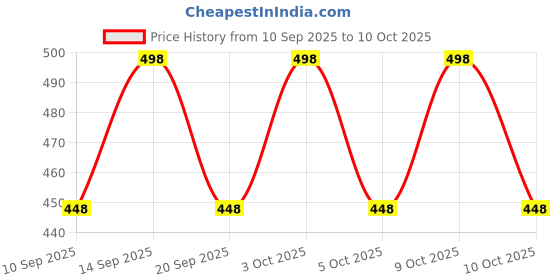 flipkart.com kaizen international Bandhani, Floral Print, Printed, Digital Print Semi Stitched Lehenga & Crop Top kaizen international Price History Graph from 10 Sep 2025 to 10 Oct 2025