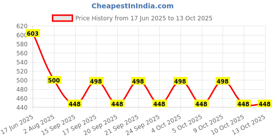 flipkart.com kaizen international Bandhani, Printed, Digital Print Semi Stitched Lehenga & Crop Top kaizen international Price History Graph from 17 Jun 2025 to 13 Oct 2025