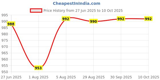 flipkart.com shubh viyan textiles Bandhani, Printed, Digital Print Semi Stitched Lehenga Choli shubh viyan textiles Price History Graph from 27 Jun 2025 to 10 Oct 2025