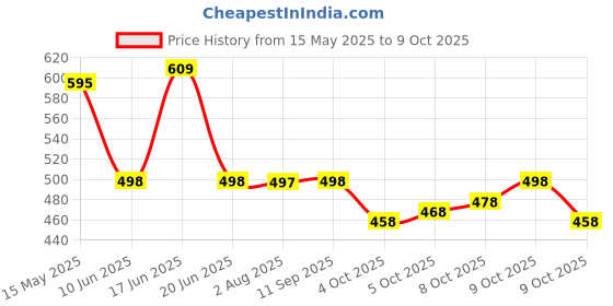 flipkart.com pmd fashion Bandhani, Printed, Geometric Print, Digital Print Semi Stitched Lehenga Choli pmd fashion Price History Graph from 15 May 2025 to 9 Oct 2025
