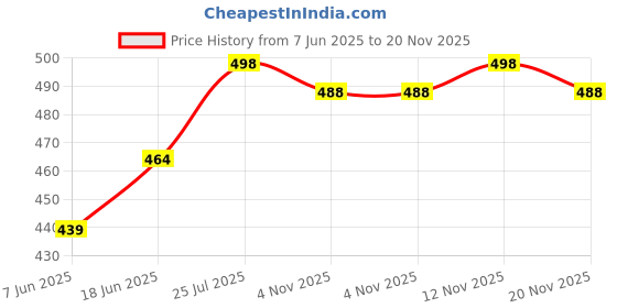 flipkart.com pmd fashion Bandhani, Printed, Geometric Print, Digital Print Semi Stitched Lehenga Choli pmd fashion Price History Graph from 7 Jun 2025 to 20 Nov 2025