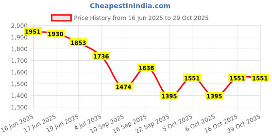 flipkart.com hamofy Bandhani, Printed, Self Design, Graphic Print Semi Stitched Lehenga Choli hamofy Price History Graph from 16 Jun 2025 to 29 Oct 2025