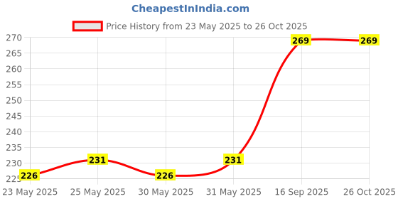 flipkart.com bandicoot Red Women Sling Bag Cross body Chain Sling bag - Luck Cross - Red bandicoot Price History Graph from 23 May 2025 to 26 Oct 2025