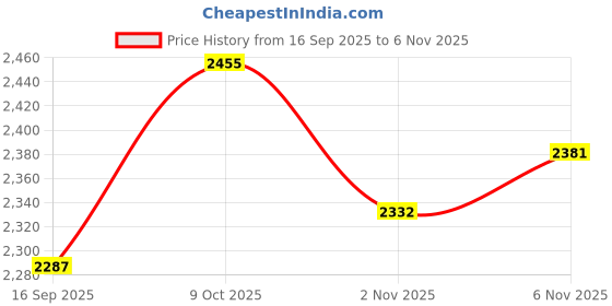 flipkart.com pitchvision Bandook Player Edition Double Blade Bat Kashmir Willow Cricket Bat For 15+ Yrs pitchvision Price History Graph from 16 Sep 2025 to 5 Nov 2025