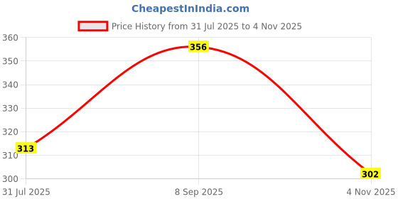 flipkart.com yellow chimes Bands Platinum Plated Titanium Steel Never Fading Stainless Steel Titanium Plated Ring Set yellow chimes Price History Graph from 31 Jul 2025 to 4 Nov 2025