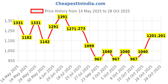 flipkart.com nivia B&W Football - Size: 5 nivia Price History Graph from 14 May 2025 to 27 Oct 2025