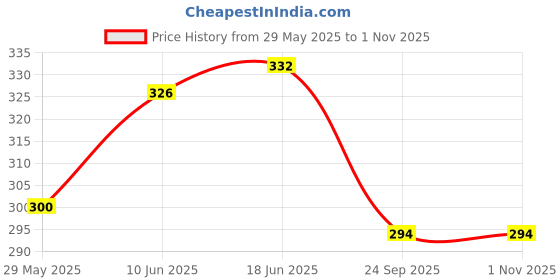 flipkart.com mrc executive chairs B&W Pin Wheel Swivel Furniture Caster mrc executive chairs Price History Graph from 29 May 2025 to 31 Oct 2025