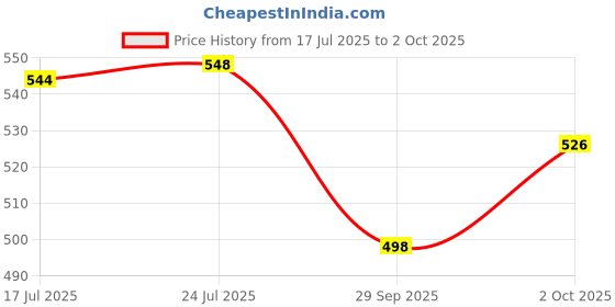flipkart.com bandwagon Dancing Robot bandwagon Price History Graph from 17 Jul 2025 to 2 Oct 2025