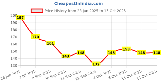 flipkart.com banetion 12-JADE-C Multicolor banetion Price History Graph from 28 Jun 2025 to 13 Oct 2025