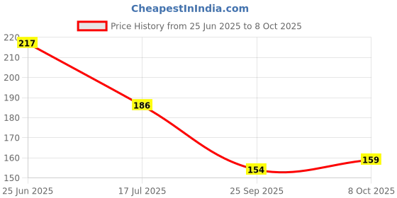 flipkart.com banetion 12-JADE-G Multicolor banetion Price History Graph from 25 Jun 2025 to 8 Oct 2025