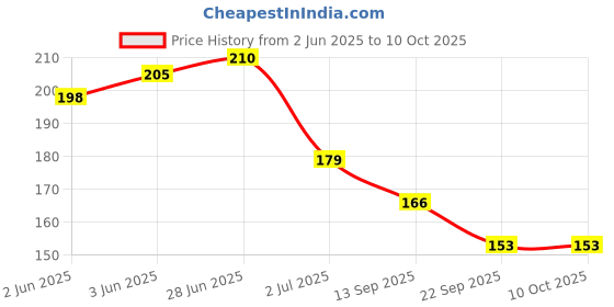 flipkart.com banetion 12-JADE-H Multicolor banetion Price History Graph from 2 Jun 2025 to 9 Oct 2025
