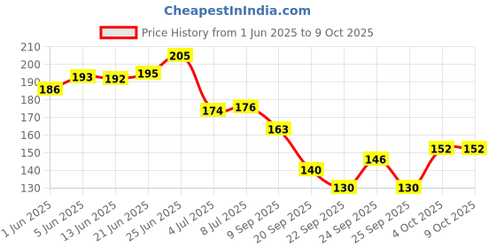 flipkart.com banetion 12-JADE-J Multicolor banetion Price History Graph from 1 Jun 2025 to 9 Oct 2025