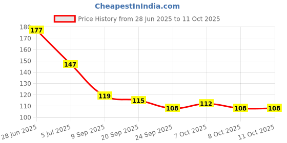 flipkart.com banetion 6-JADE-J MULTI COLOR banetion Price History Graph from 28 Jun 2025 to 11 Oct 2025