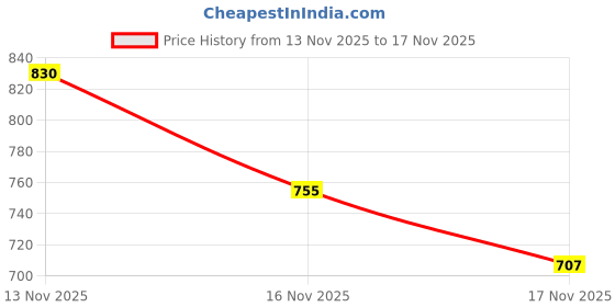 flipkart.com banety Single SIM Keypad Mobile Phone with Wireless FM banety Price History Graph from 13 Nov 2025 to 17 Nov 2025