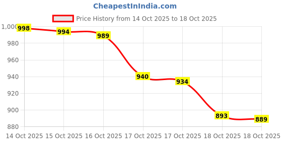 flipkart.com banety SM Metro 313 banety Price History Graph from 14 Oct 2025 to 16 Oct 2025
