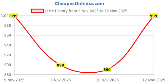flipkart.com banety SM-Metro E313 Keypad Mobile Phone (Dual SIM) banety Price History Graph from 9 Nov 2025 to 9 Nov 2025