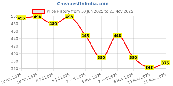 flipkart.com kraasa Bang Bang Boots For Men kraasa Price History Graph from 10 Jun 2025 to 19 Nov 2025
