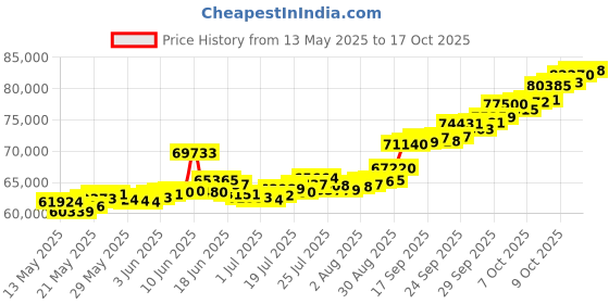 flipkart.com bangalore refinery 2g+2g+2g Combo 24 (9999) K 6 g Gold Bar bangalore refinery Price History Graph from 13 May 2025 to 17 Oct 2025