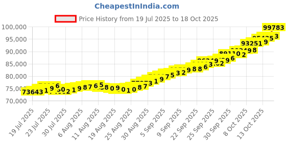 flipkart.com bangalore refinery 5g+2g Combo 24 (9999) K 7 g Gold Bar bangalore refinery Price History Graph from 19 Jul 2025 to 18 Oct 2025