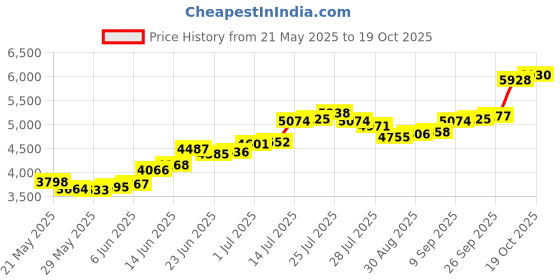 flipkart.com bangalore refinery BRPT1G 1 g Platinum Bar bangalore refinery Price History Graph from 21 May 2025 to 19 Oct 2025