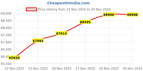 flipkart.com bangalore refinery Mangalyaan / Mars Orbiter Mission Coin 24 (999) K 5 g Gold Coin bangalore refinery Price History Graph from 22 Nov 2025 to 29 Nov 2025