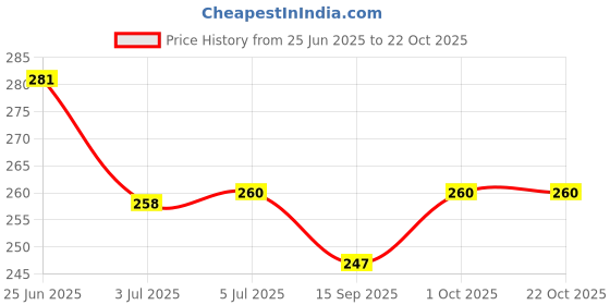 flipkart.com shyam sarowar Bangla Plas for Jewellery manufacturer. Jewellery tools shyam sarowar Price History Graph from 25 Jun 2025 to 22 Oct 2025