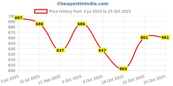 flipkart.com taj beauty center Bangle box ; Luxurious Bangle Box " organizer for women |Elegant Bangle Display Case Vanity Box taj beauty center Price History Graph from 3 Jul 2025 to 25 Oct 2025
