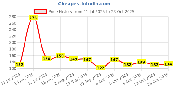 flipkart.com zyntra Bangle Organizer Stand | Bangle Holder | bangle stand | Storage Oraganizer | Bangle Stand Vanity Box zyntra Price History Graph from 11 Jul 2025 to 23 Oct 2025