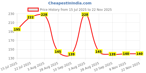 flipkart.com abirami kitchen bangle stand Jewellery Organizer abirami kitchen Price History Graph from 15 Jul 2025 to 21 Nov 2025