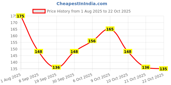 flipkart.com zyntra Bangle Stand | Bracelet Holder | Jewelry Organizer Stand | Bangle Organizer | Bangle Stand, Bangle Vanity Box zyntra Price History Graph from 1 Aug 2025 to 22 Oct 2025