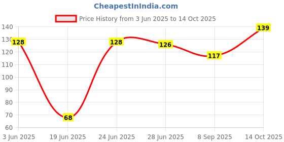 flipkart.com banira Price History Graph from 3 Jun 2025 to 14 Oct 2025