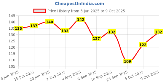 flipkart.com banira 5 Session of Make palette banira Price History Graph from 3 Jun 2025 to 9 Oct 2025