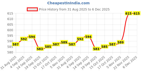 flipkart.com banira 6 Pieces Powder Puff Soft Face Triangle Makeup Puff for Loose Powder Price History Graph from 31 Aug 2025 to 5 Dec 2025