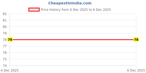 flipkart.com banira Full Cover Nails - Fake Nails Square Shaped Nail with Glow banira Price History Graph from 1 Aug 2025 to 4 Dec 2025