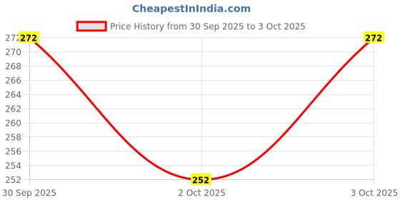 flipkart.com banira Mirror for Make Up and Grooming 5 inch Display Magnifying Mirror banira Price History Graph from 30 Sep 2025 to 3 Oct 2025