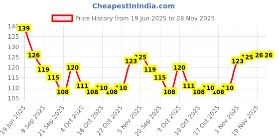 flipkart.com banira Picker Tool, Dual-Ended Diamond Painting Wax Pencil Gems Crystals banira Price History Graph from 19 Jun 2025 to 27 Nov 2025