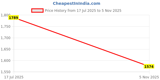 flipkart.com banira Space Theme Painting Box 145 Pieces Art Painting Box for Kids&Adults Sketch Pen Fine Tip Nib Sketch Pen banira Price History Graph from 17 Jul 2025 to 5 Nov 2025