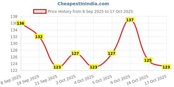 flipkart.com banira Super Glue Stronger For Artificial Or Fake Nails banira Price History Graph from 8 Sep 2025 to 16 Oct 2025