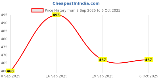 flipkart.com BANISTROKES Large Gaming , Office Software Excel English Shortcut Keys Mousepad Mousepad Price History Graph from 8 Sep 2025 to 5 Oct 2025