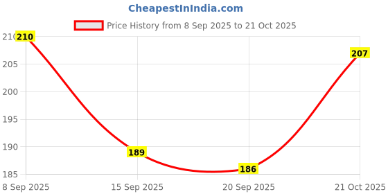 flipkart.com banistrokes Men & Women Silver Aluminium Card Holder banistrokes Price History Graph from 8 Sep 2025 to 21 Oct 2025