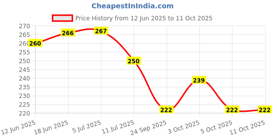 flipkart.com banistrokes Wind Chimes with 4 Pipe and 5 Bells for Feng Shui at Home Balcony Brass Windchime banistrokes Price History Graph from 12 Jun 2025 to 10 Oct 2025