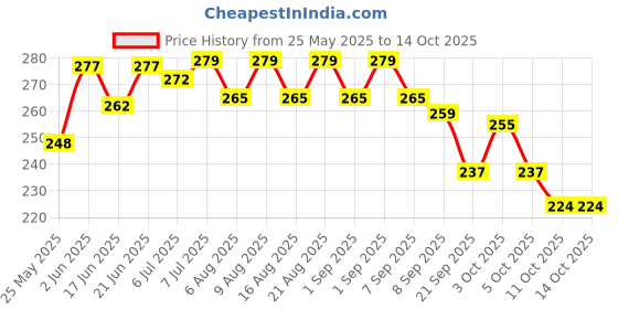 flipkart.com banjara's Black Henna Amla+Henna (Pack of 4) ,Black banjara's Price History Graph from 25 May 2025 to 14 Oct 2025