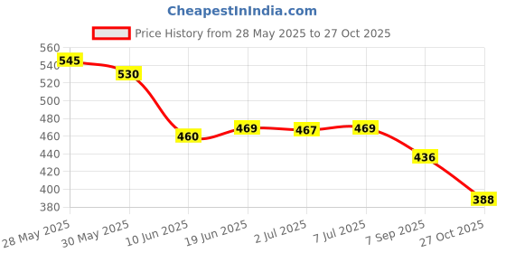 flipkart.com banjaras Black Henna Hair Color Shampoo - 15ml (Pack Of 6) banjaras Price History Graph from 28 May 2025 to 27 Oct 2025